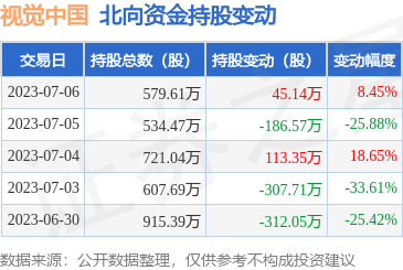 视觉中国(000681)7月6日北向资金增持45.14万股，凸显计算机软硬件开发业务前景
